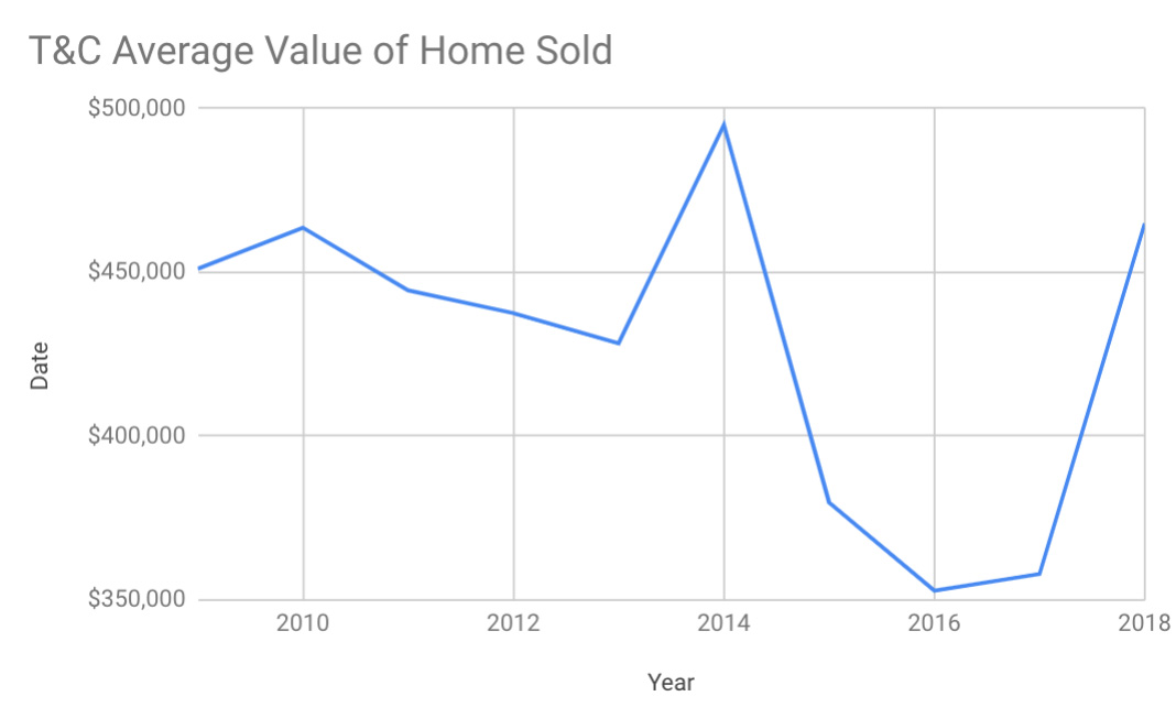 average value of home sold