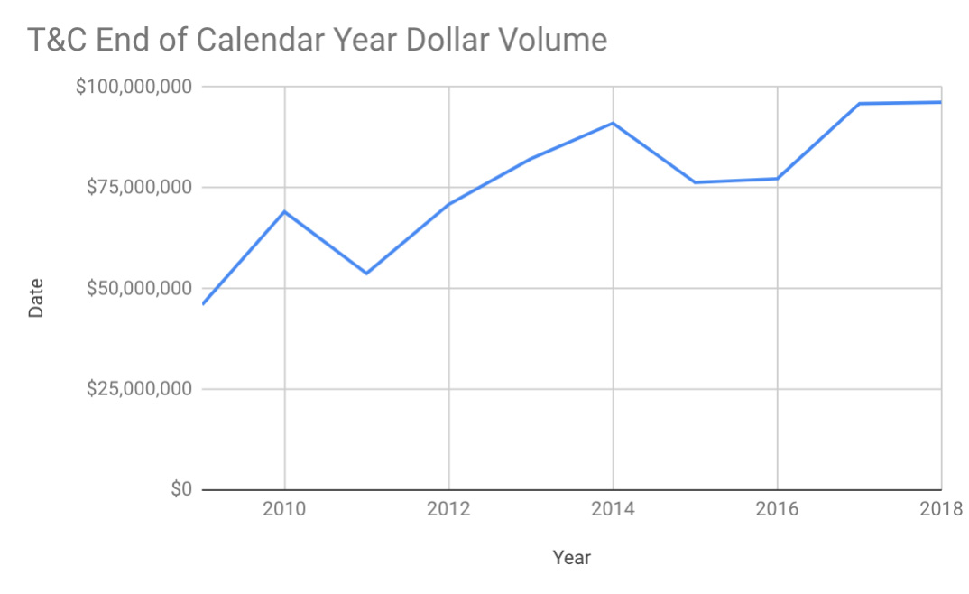 end of year dollar volume